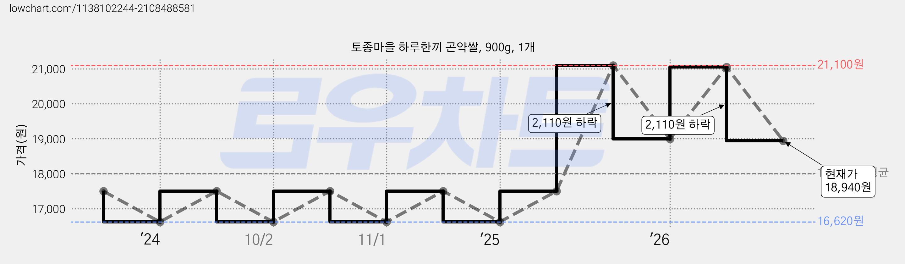 토종마을 하루한끼 곤약쌀, 900g, 1개 가격 변동 차트, 현재가 18,940원, 관측 최저가 15,750원