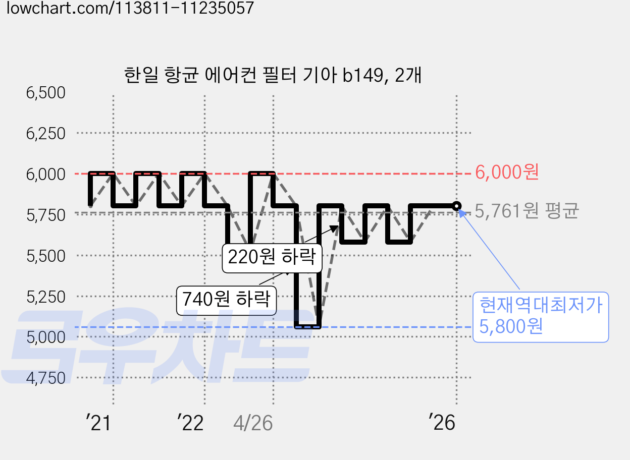 한일 항균 에어컨 필터 기아 b149, 2개 가격 변동 차트, 현재가 5,800원, 역대최저가