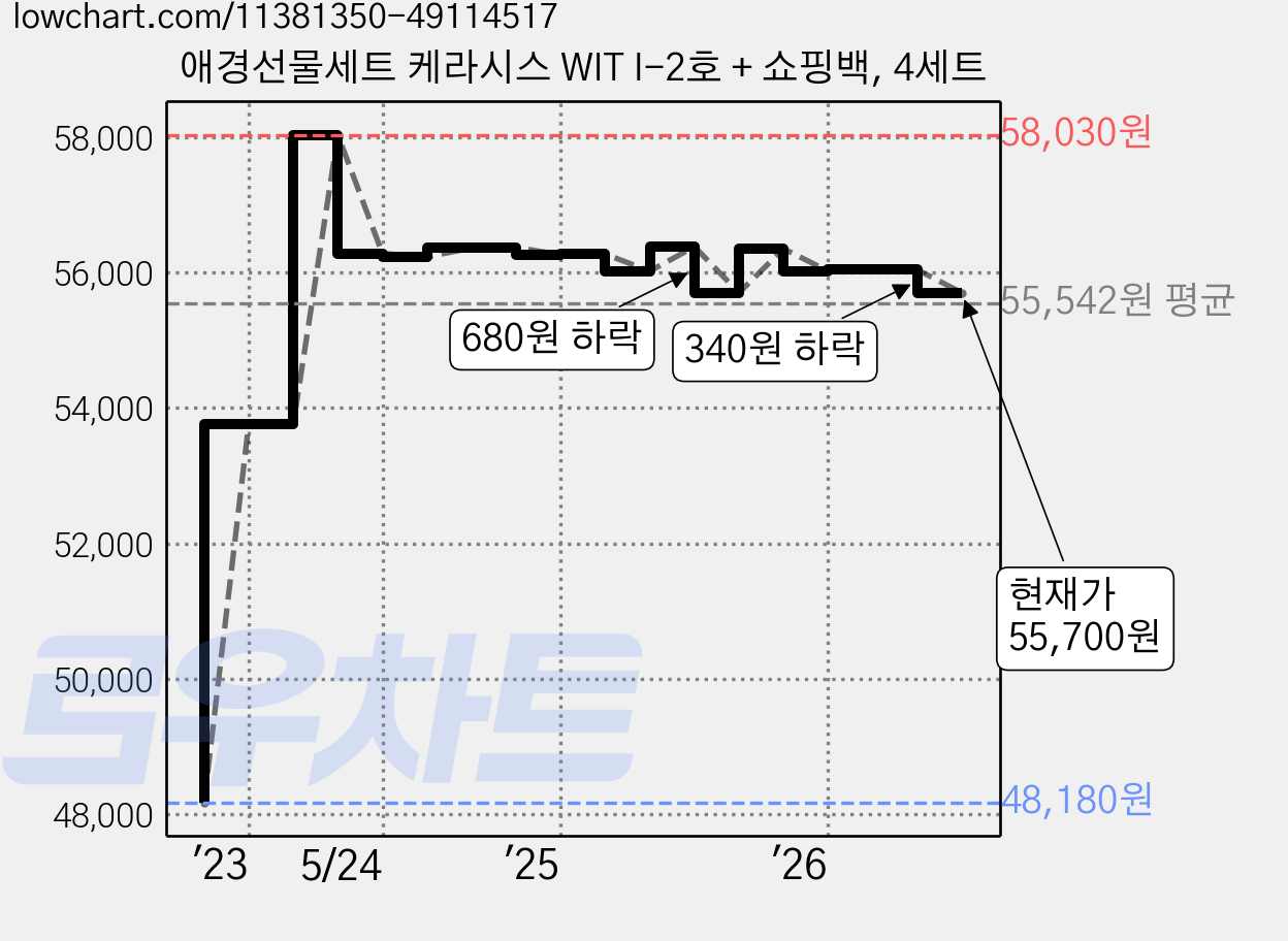 애경선물세트 케라시스 WIT I-2호 + 쇼핑백, 4세트 가격 변동 차트, 현재가 55,700원, 관측 최저가 48,180원