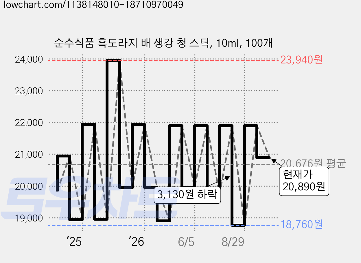 순수식품 흑도라지 배 생강 청 스틱, 10ml, 100개 가격 변동 차트, 현재가 20,890원, 관측 최저가 18,760원