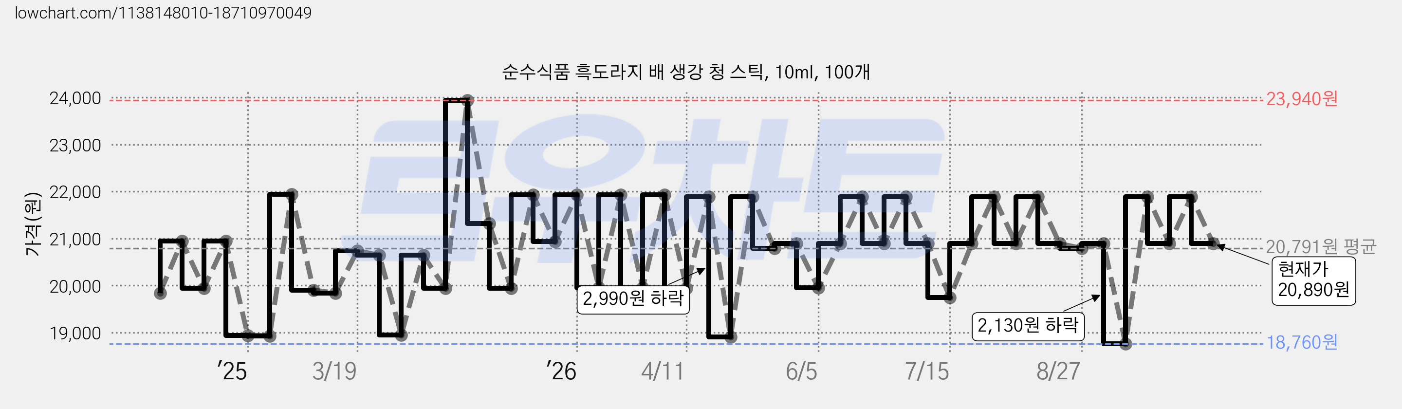 순수식품 흑도라지 배 생강 청 스틱, 10ml, 100개 가격 변동 차트, 현재가 20,890원, 관측 최저가 18,760원