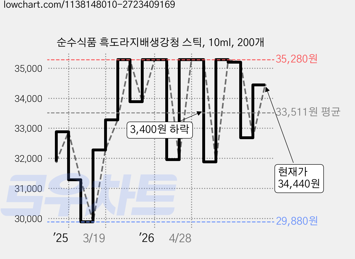 순수식품 흑도라지배생강청 스틱, 10ml, 200개 가격 변동 차트, 현재가 34,440원, 관측 최저가 29,880원