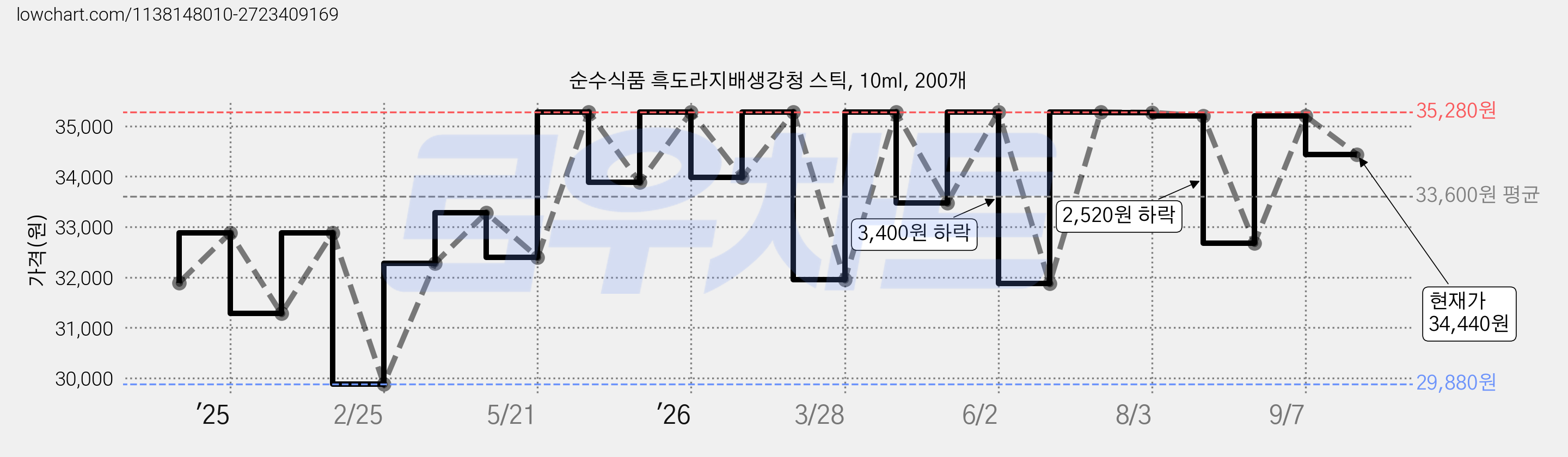 순수식품 흑도라지배생강청 스틱, 10ml, 200개 가격 변동 차트, 현재가 34,440원, 관측 최저가 29,880원
