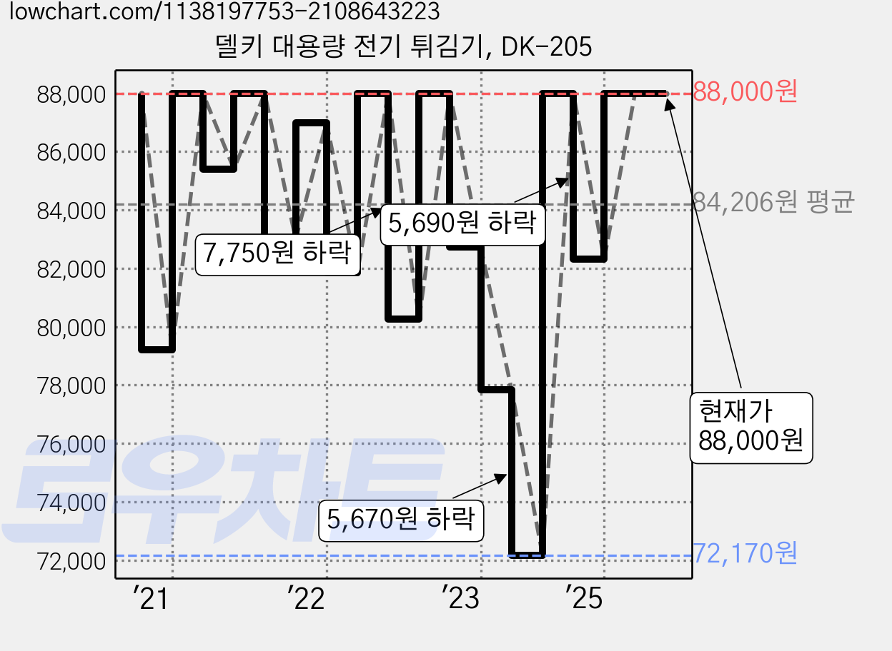 델키 대용량 전기 튀김기, DK-205 가격 변동 차트, 현재가 88,000원, 관측 최저가 70,220원