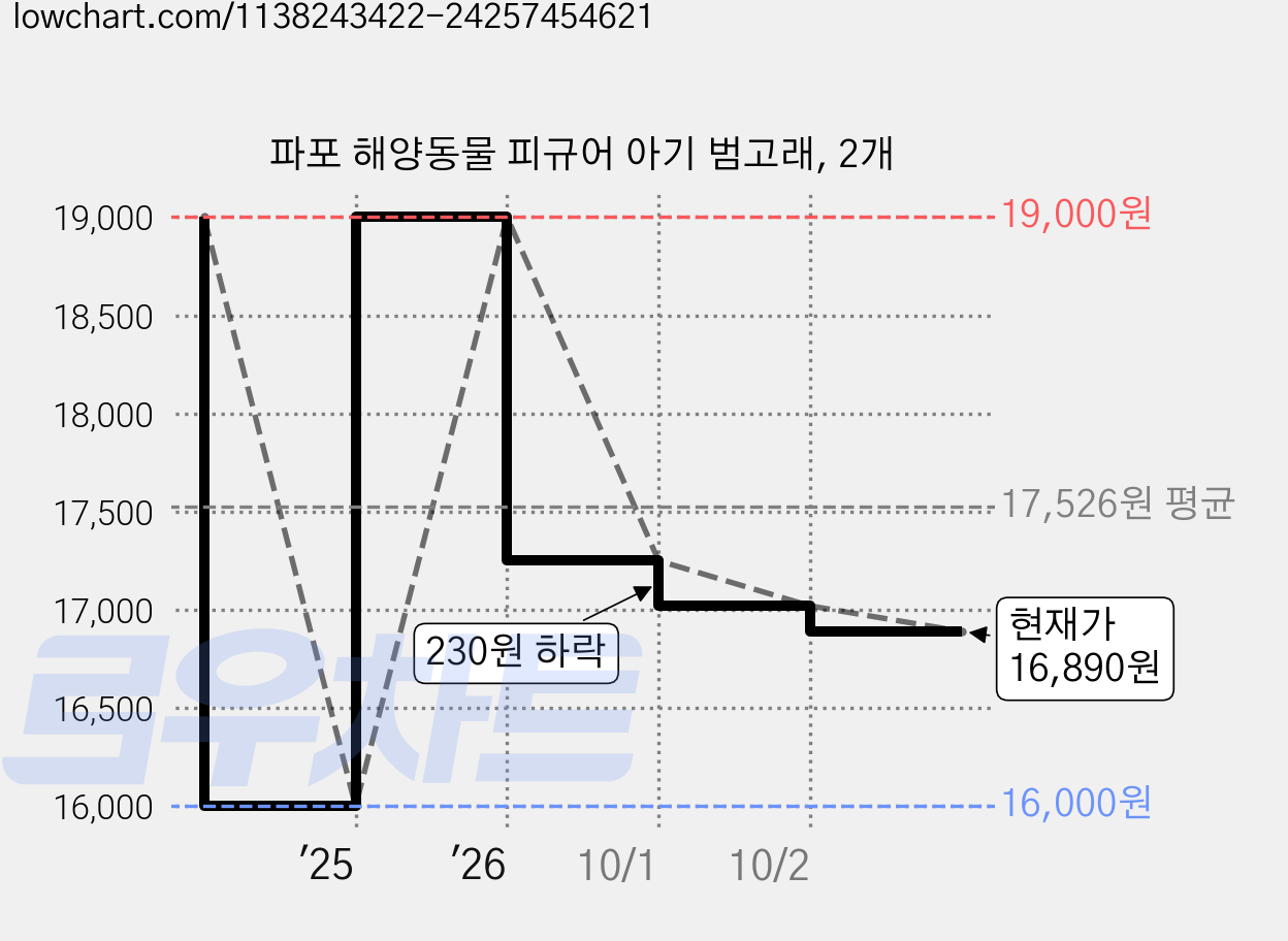 파포 해양동물 피규어 아기 범고래, 2개 가격 변동 차트, 현재가 16,890원, 관측 최저가 16,000원