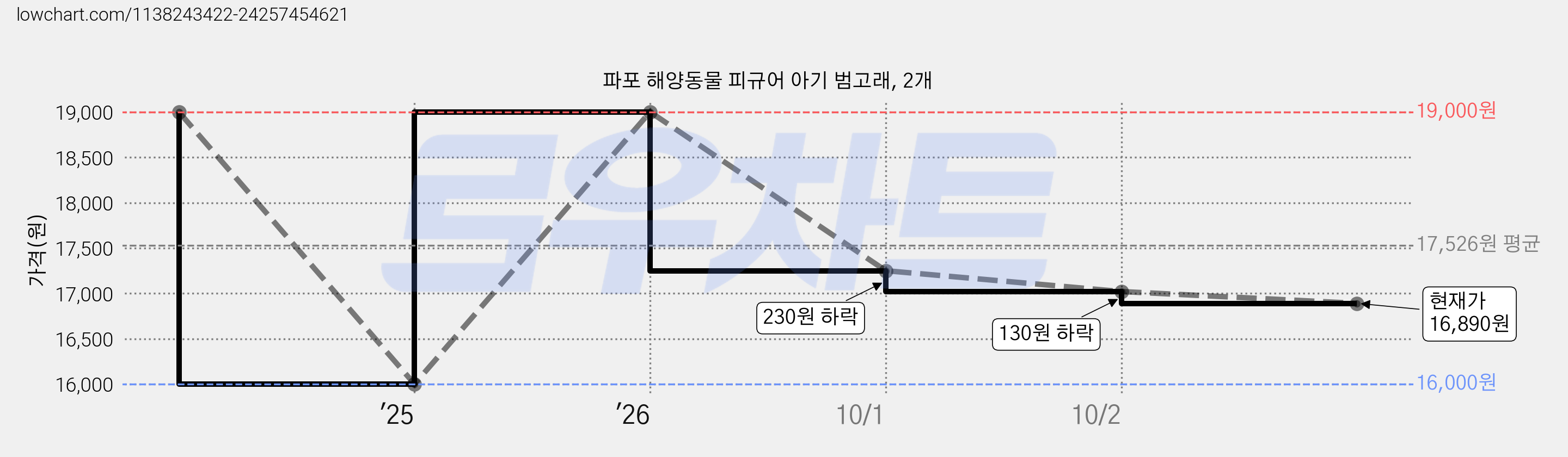 파포 해양동물 피규어 아기 범고래, 2개 가격 변동 차트, 현재가 16,890원, 관측 최저가 16,000원