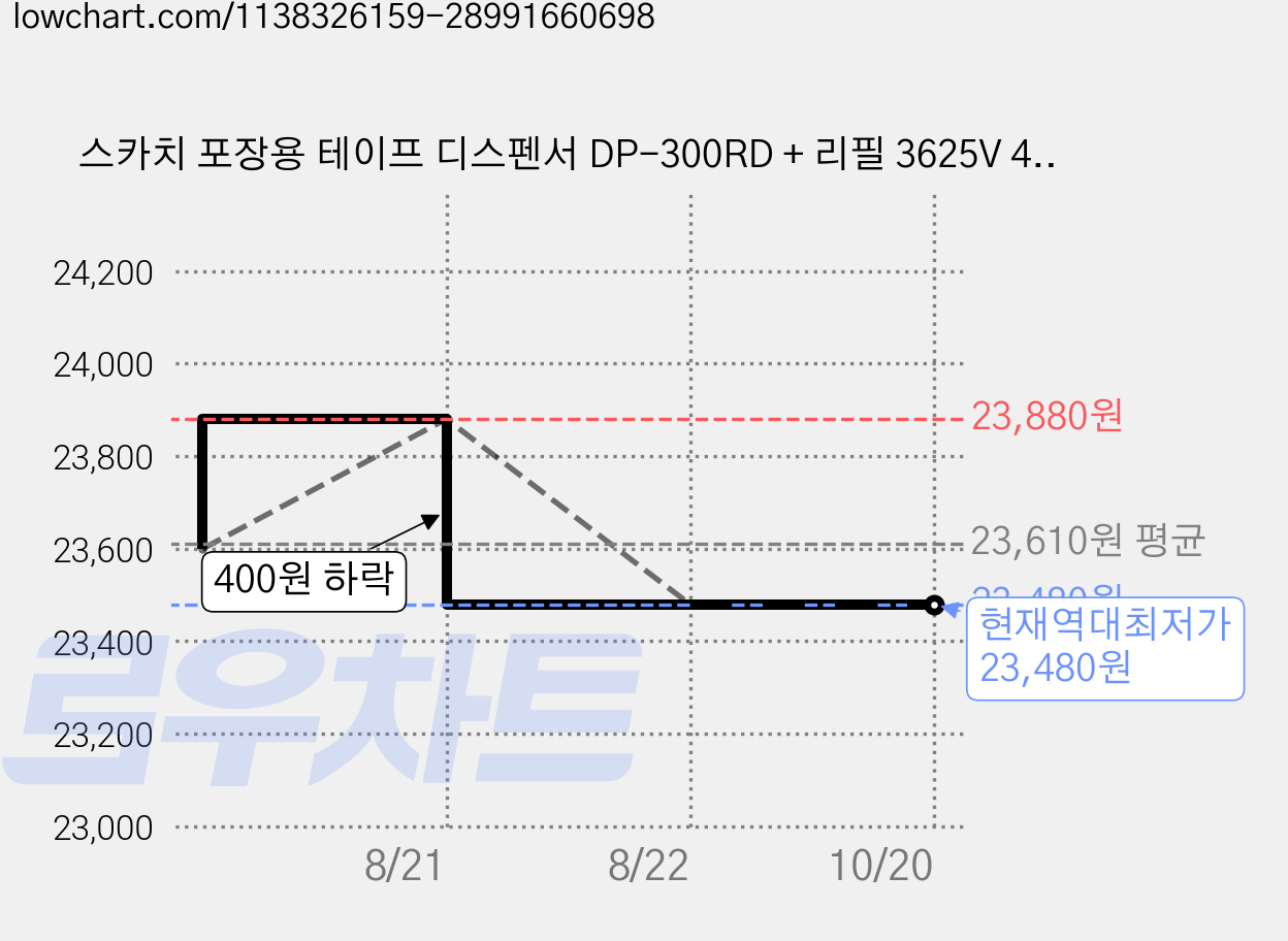 스카치 포장용 테이프 디스펜서 DP-300RD + 리필 3625V 48mm × 25m 3p 세트, 투명, 4세트 가격 변동 차트, 현재가 23,480원, 역대최저가
