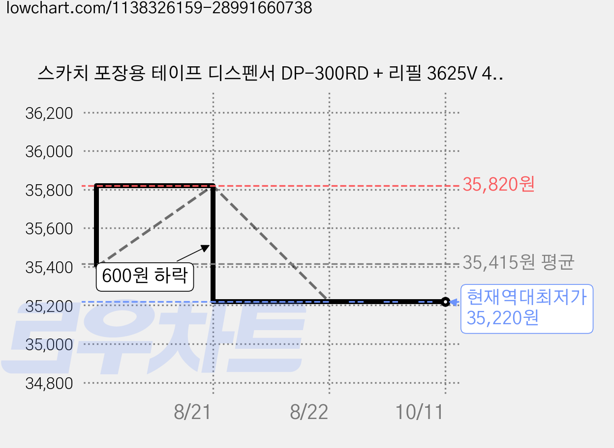 스카치 포장용 테이프 디스펜서 DP-300RD + 리필 3625V 48mm × 25m 3p 세트, 투명, 6세트 가격 변동 차트, 현재가 35,220원, 역대최저가