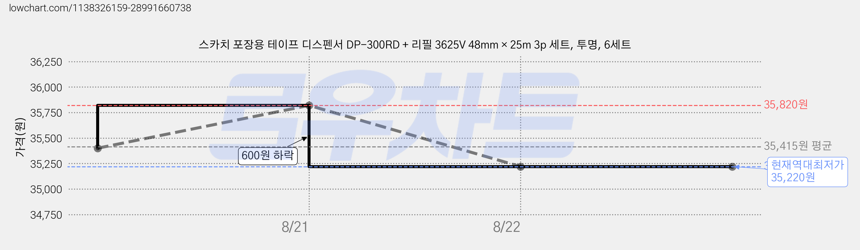 스카치 포장용 테이프 디스펜서 DP-300RD + 리필 3625V 48mm × 25m 3p 세트, 투명, 6세트 가격 변동 차트, 현재가 35,220원, 역대최저가