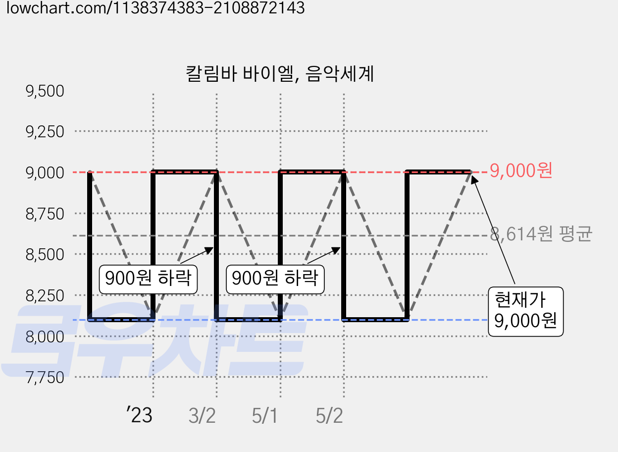칼림바 바이엘, 음악세계 가격 변동 차트, 현재가 9,000원, 관측 최저가 8,100원