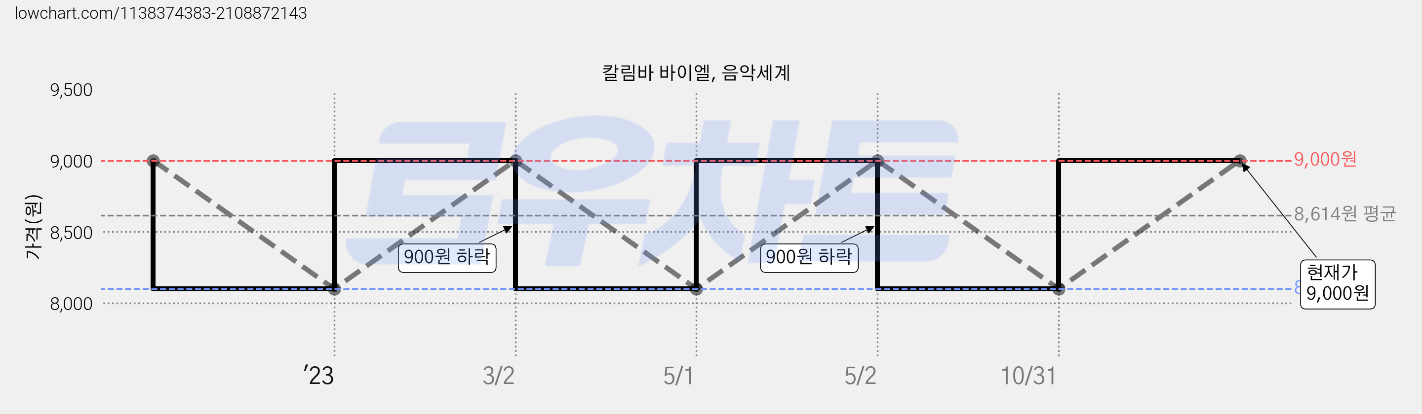 칼림바 바이엘, 음악세계 가격 변동 차트, 현재가 9,000원, 관측 최저가 8,100원