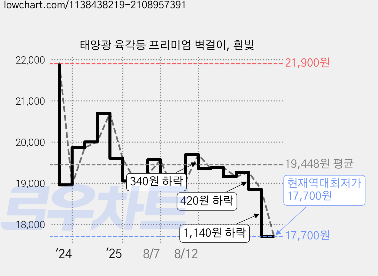 태양광 육각등 프리미엄 벽걸이, 흰빛 가격 변동 차트, 현재가 17,700원, 역대최저가