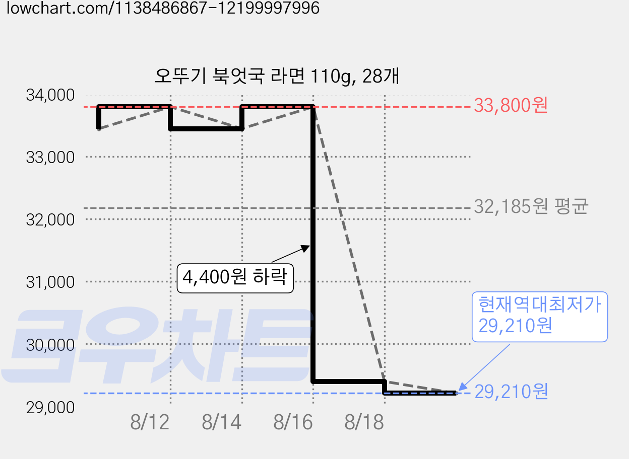 오뚜기 북엇국 라면 110g, 28개 가격 변동 차트, 현재가 29,210원, 역대최저가