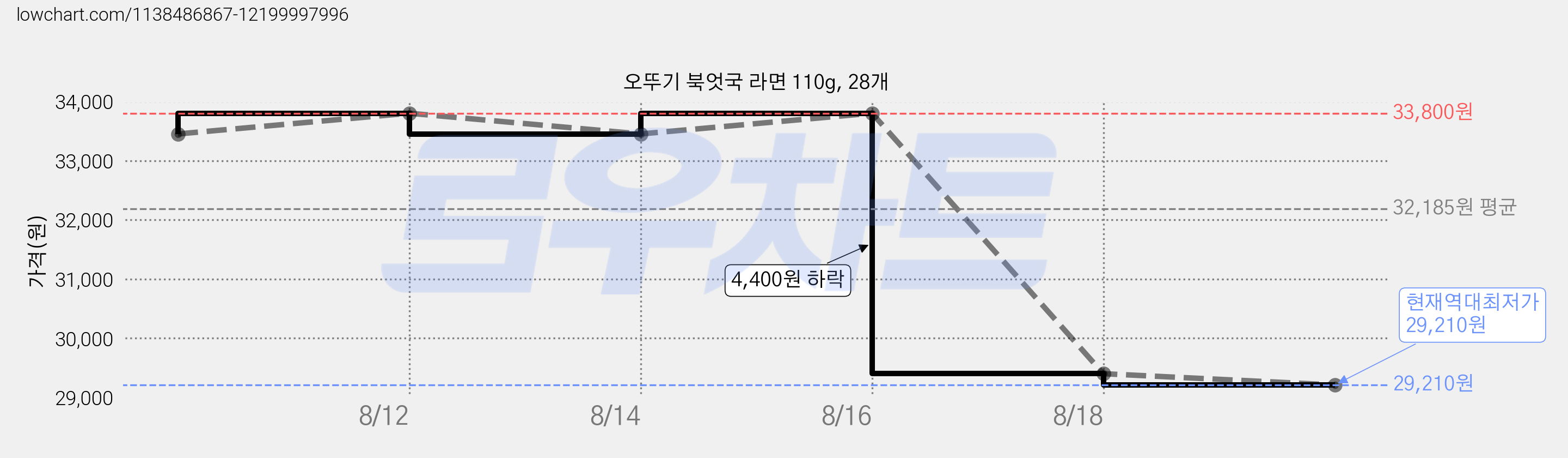 오뚜기 북엇국 라면 110g, 28개 가격 변동 차트, 현재가 29,210원, 역대최저가