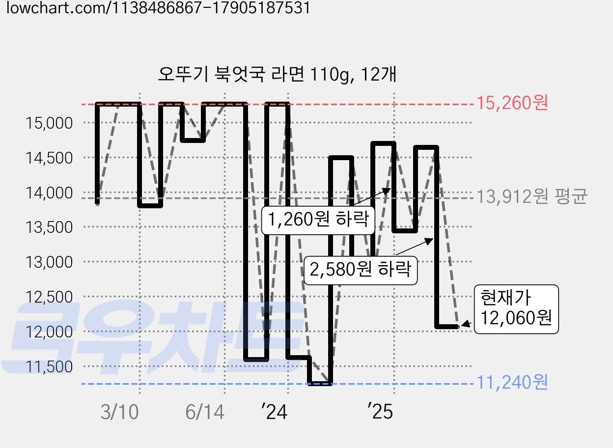 오뚜기 북엇국 라면 110g, 12개 가격 변동 차트, 현재가 12,060원, 관측 최저가 11,240원