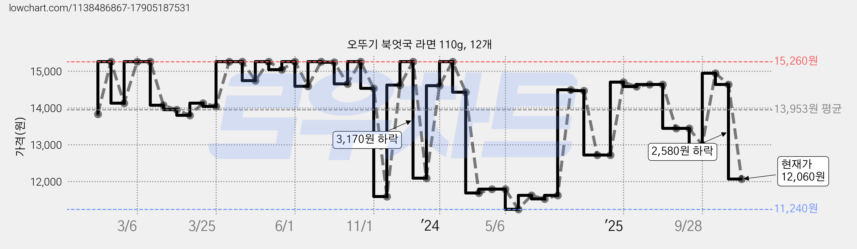 오뚜기 북엇국 라면 110g, 12개 가격 변동 차트, 현재가 12,060원, 관측 최저가 11,240원