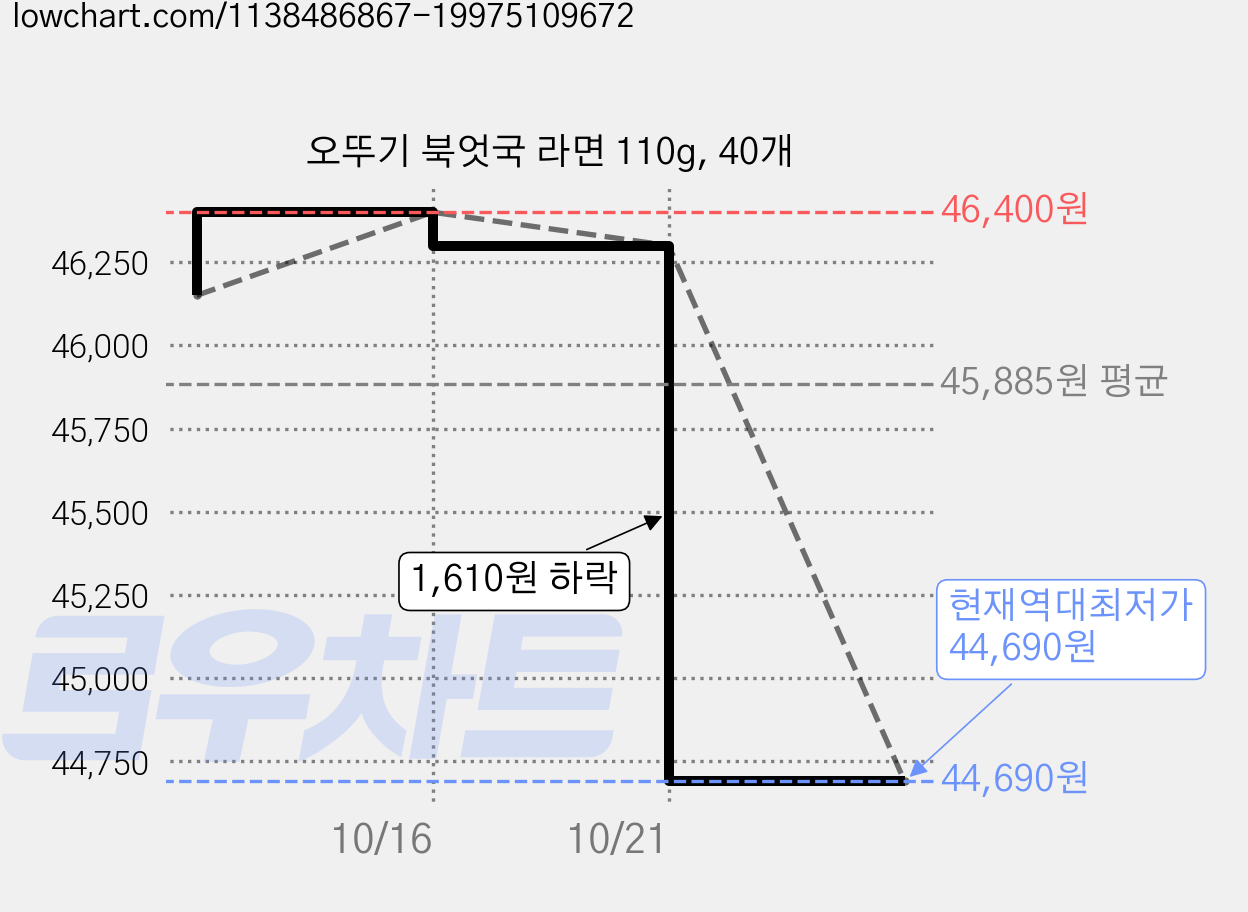 오뚜기 북엇국 라면 110g, 40개 가격 변동 차트, 현재가 44,690원, 역대최저가