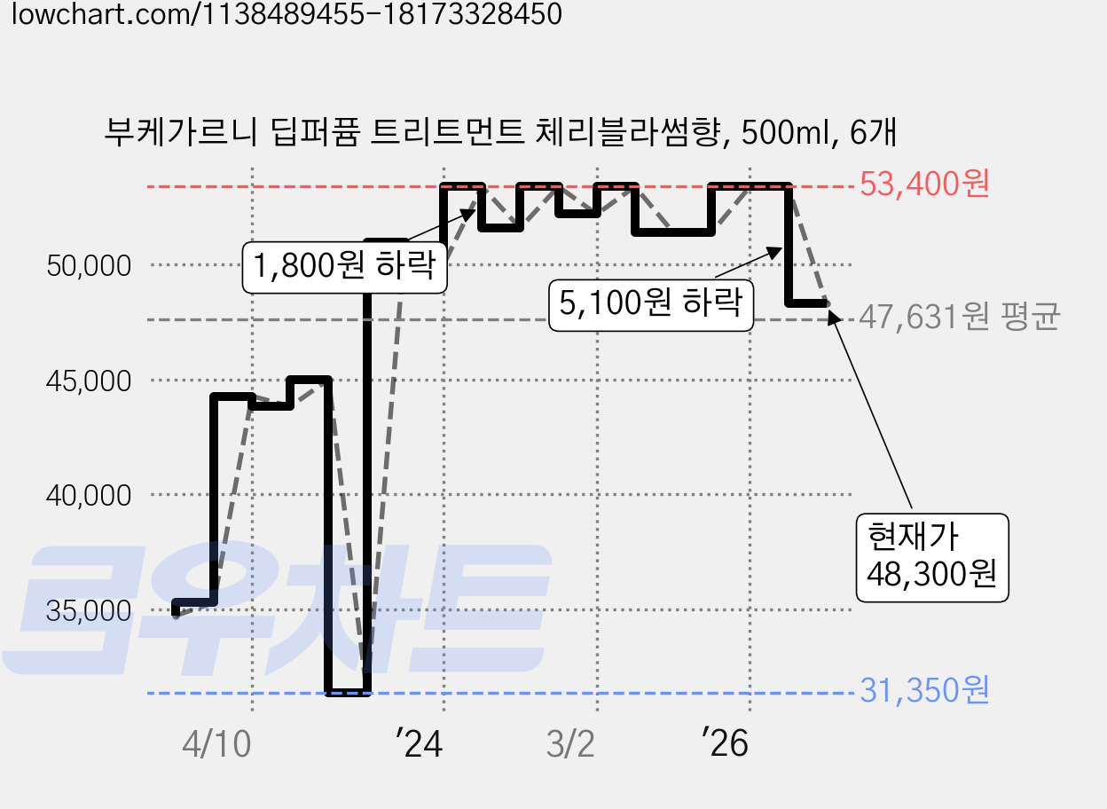 부케가르니 딥퍼퓸 트리트먼트 체리블라썸향, 500ml, 6개 가격 변동 차트, 현재가 48,300원, 관측 최저가 31,350원