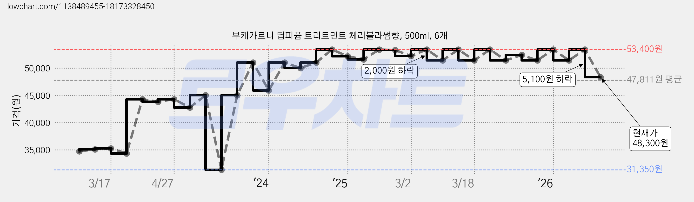 부케가르니 딥퍼퓸 트리트먼트 체리블라썸향, 500ml, 6개 가격 변동 차트, 현재가 48,300원, 관측 최저가 31,350원