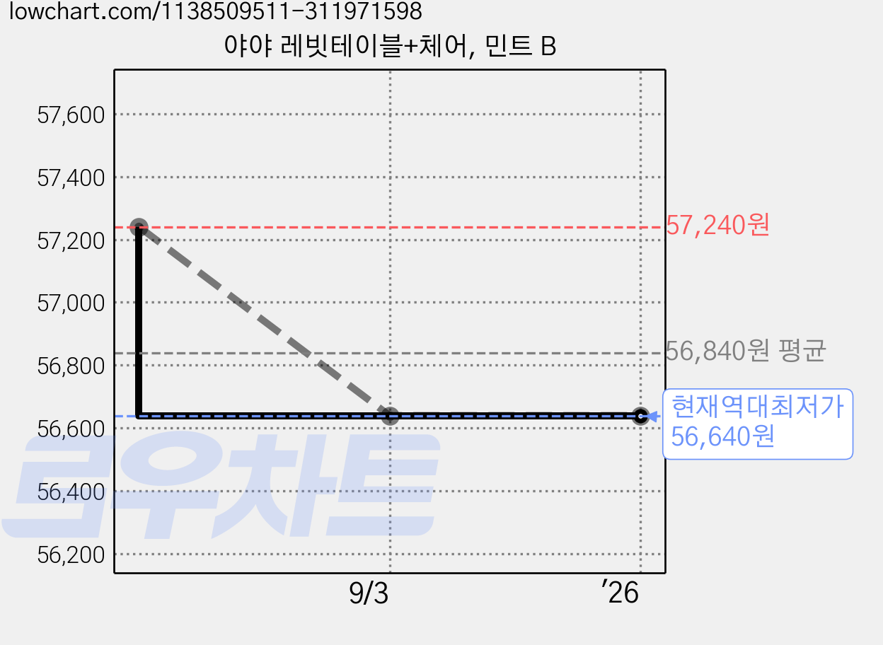 야야 레빗테이블+체어, 민트 B 가격 변동 차트, 현재가 56,640원, 역대최저가