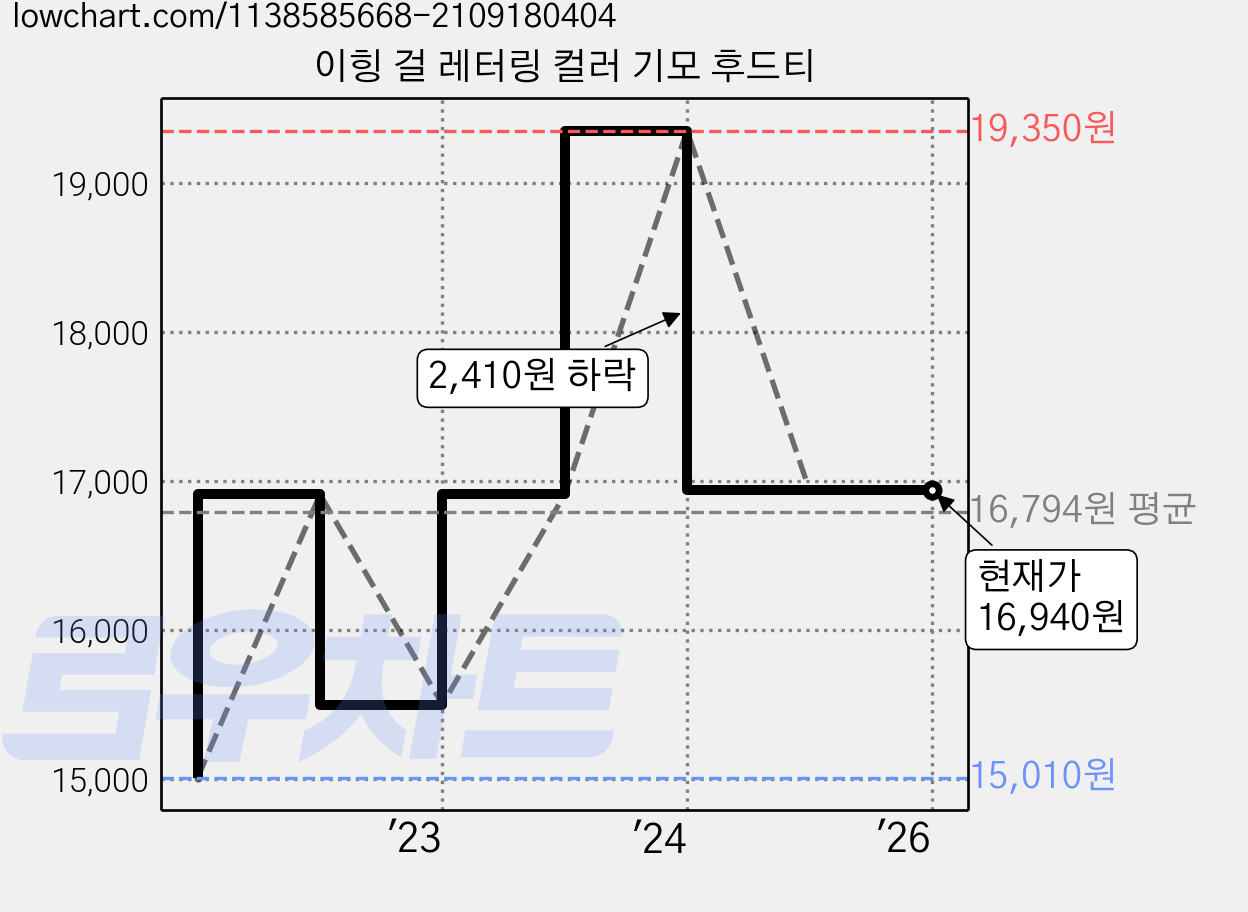 이힝 걸 레터링 컬러 기모 후드티 가격 변동 차트, 현재가 16,940원, 역대최저가