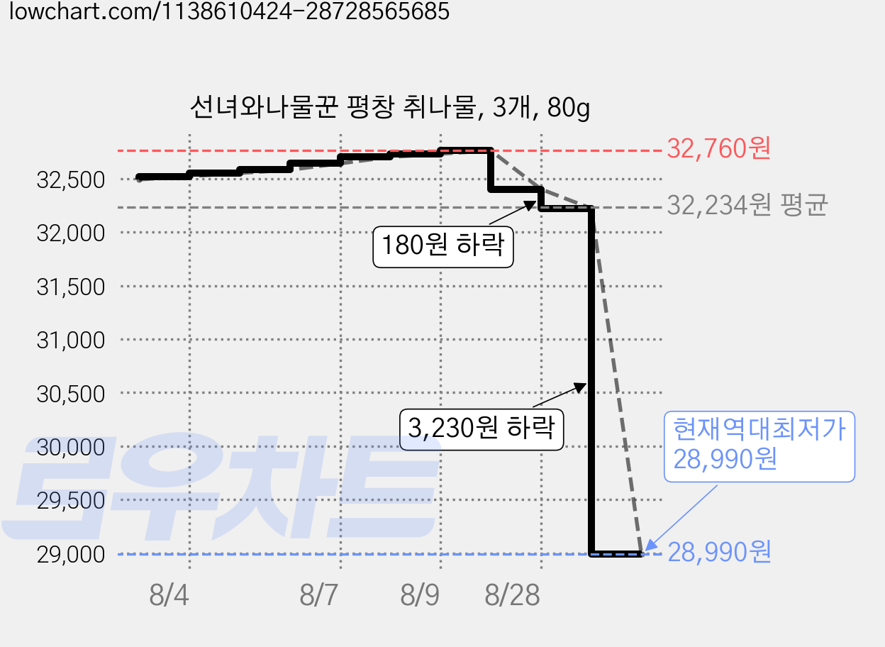 선녀와나물꾼 평창 취나물, 3개, 80g 가격 변동 차트, 현재가 28,990원, 역대최저가