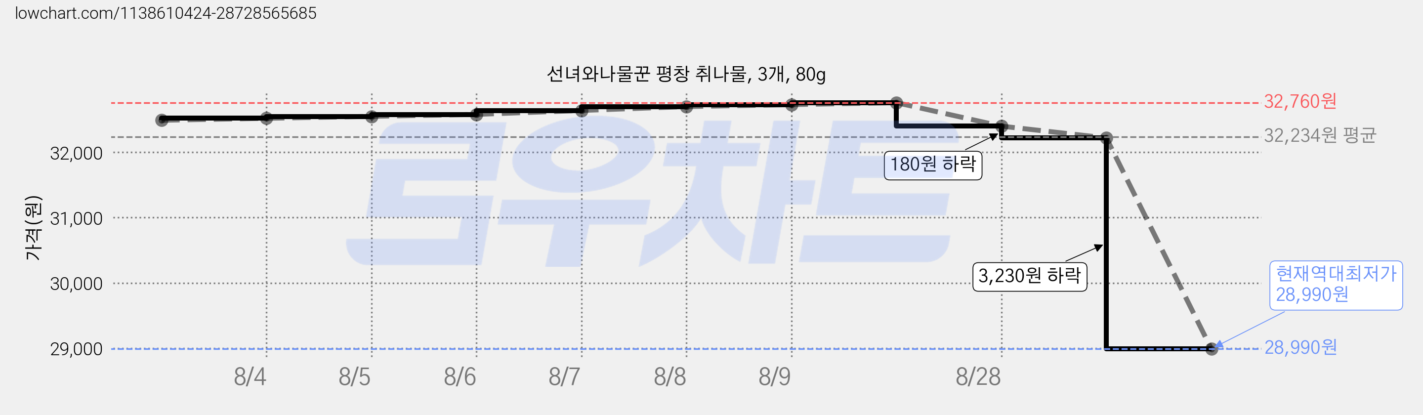 선녀와나물꾼 평창 취나물, 3개, 80g 가격 변동 차트, 현재가 28,990원, 역대최저가