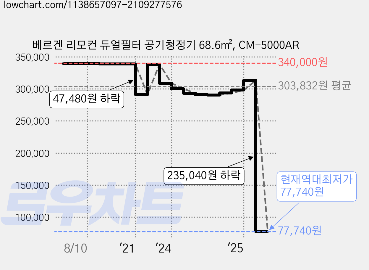 베르겐 리모컨 듀얼필터 공기청정기 68.6㎡, CM-5000AR 가격 변동 차트, 현재가 77,740원, 역대최저가