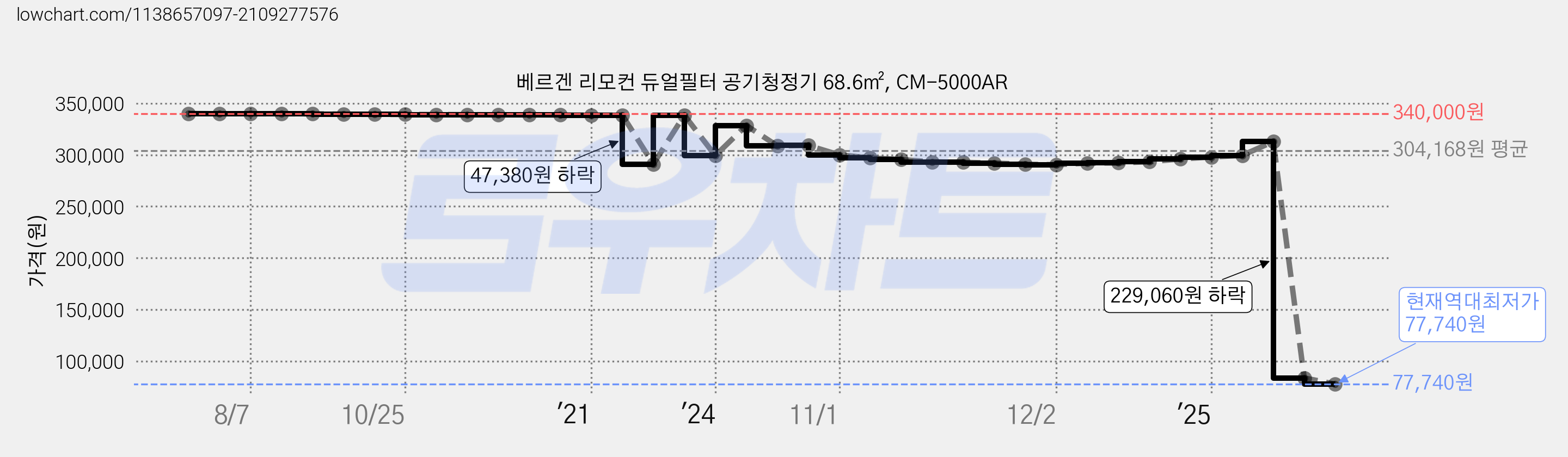 베르겐 리모컨 듀얼필터 공기청정기 68.6㎡, CM-5000AR 가격 변동 차트, 현재가 77,740원, 역대최저가