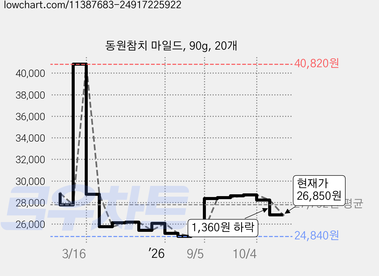 동원참치 마일드, 90g, 20개 가격 변동 차트, 현재가 26,850원, 관측 최저가 24,830원