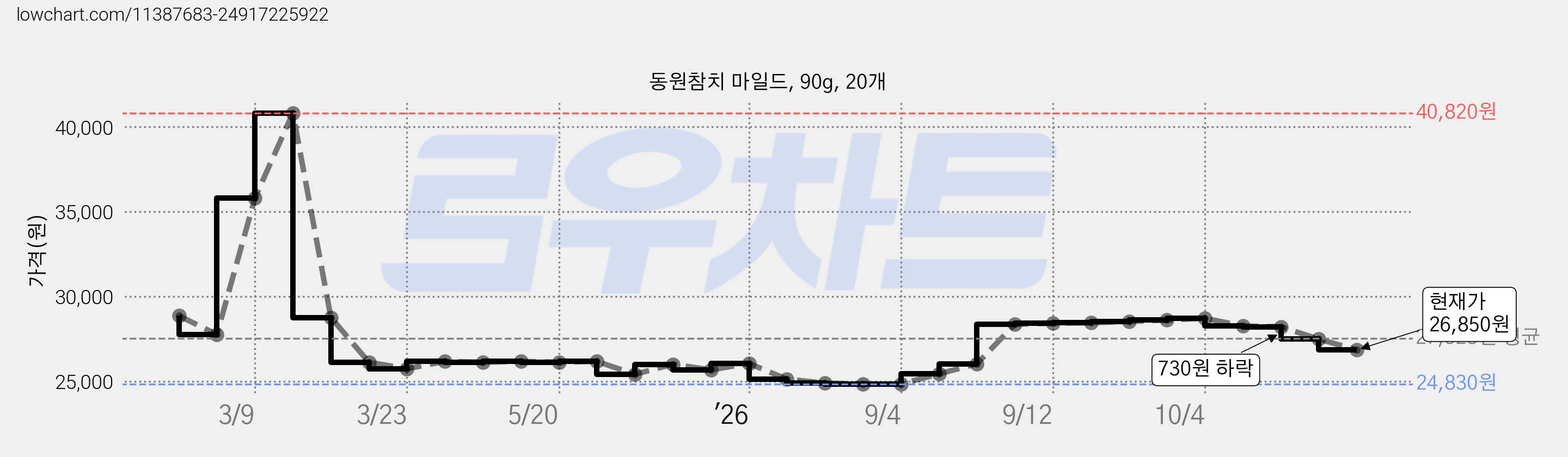 동원참치 마일드, 90g, 20개 가격 변동 차트, 현재가 26,850원, 관측 최저가 24,830원