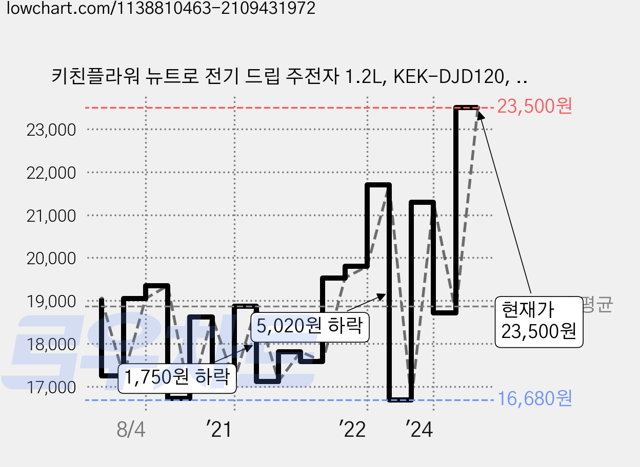 키친플라워 뉴트로 전기 드립 주전자 1.2L, KEK-DJD120, 키친플라워 KEK-DJD120 가격 변동 차트, 현재가 23,500원, 관측 최저가 16,430원