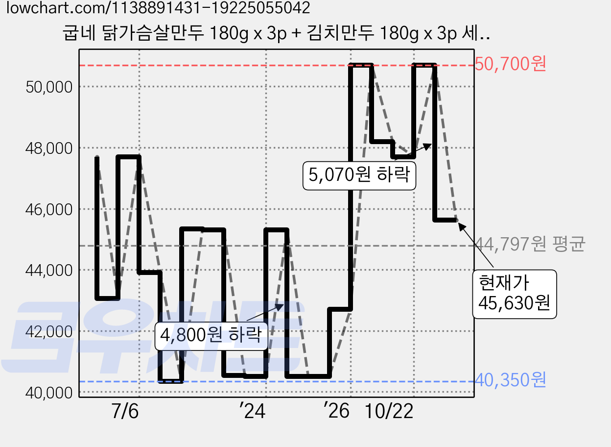 굽네 닭가슴살만두 180g x 3p + 김치만두 180g x 3p 세트 (냉동), 1.08kg, 3개 가격 변동 차트, 현재가 45,630원, 관측 최저가 40,350원