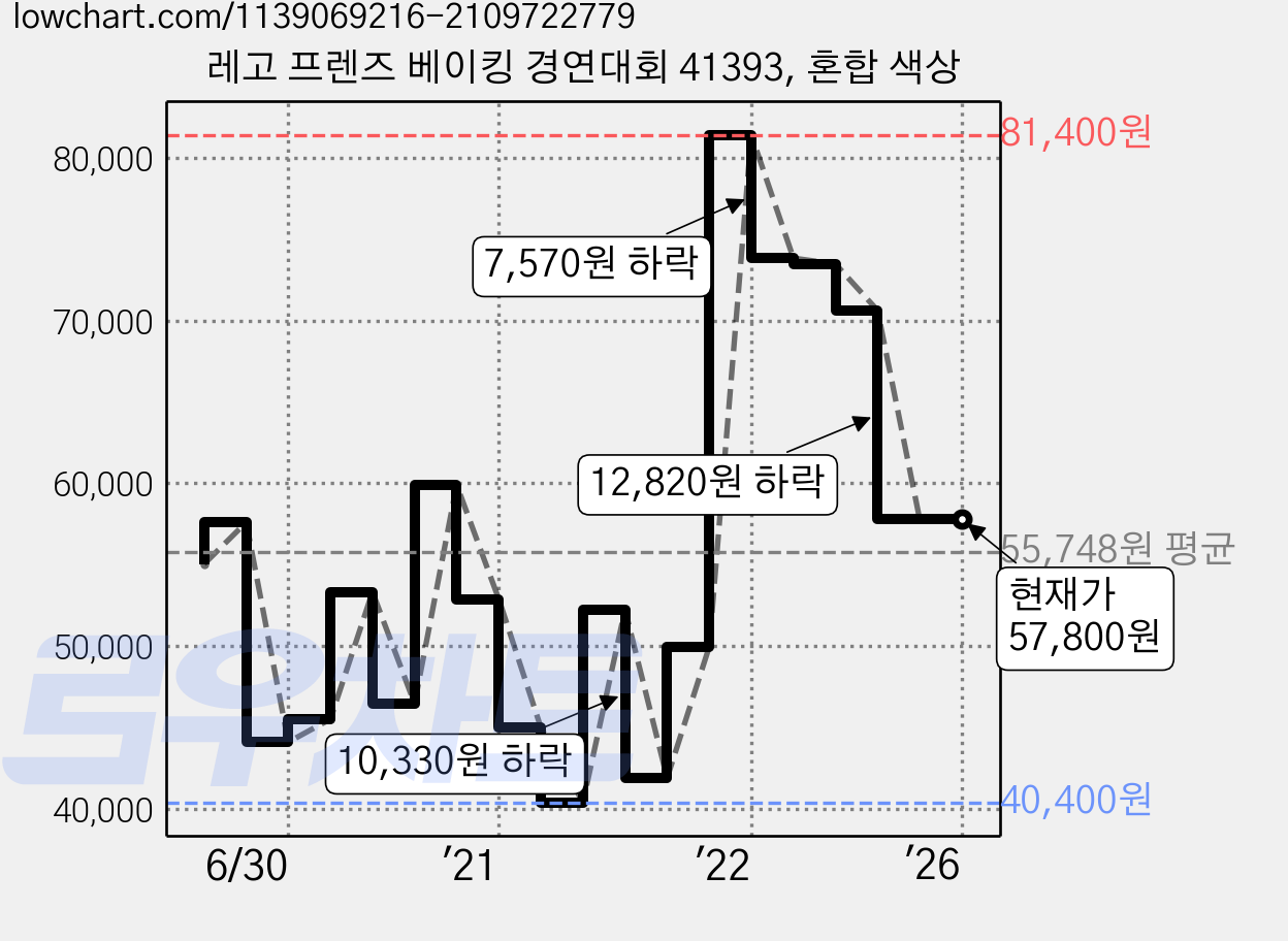 레고 프렌즈 베이킹 경연대회 41393, 혼합 색상 가격 변동 차트, 현재가 57,800원, 역대최저가