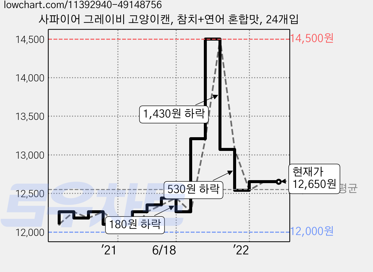 사파이어 그레이비 고양이캔, 참치+연어 혼합맛, 24개입 가격 변동 차트, 현재가 12,650원, 역대최저가
