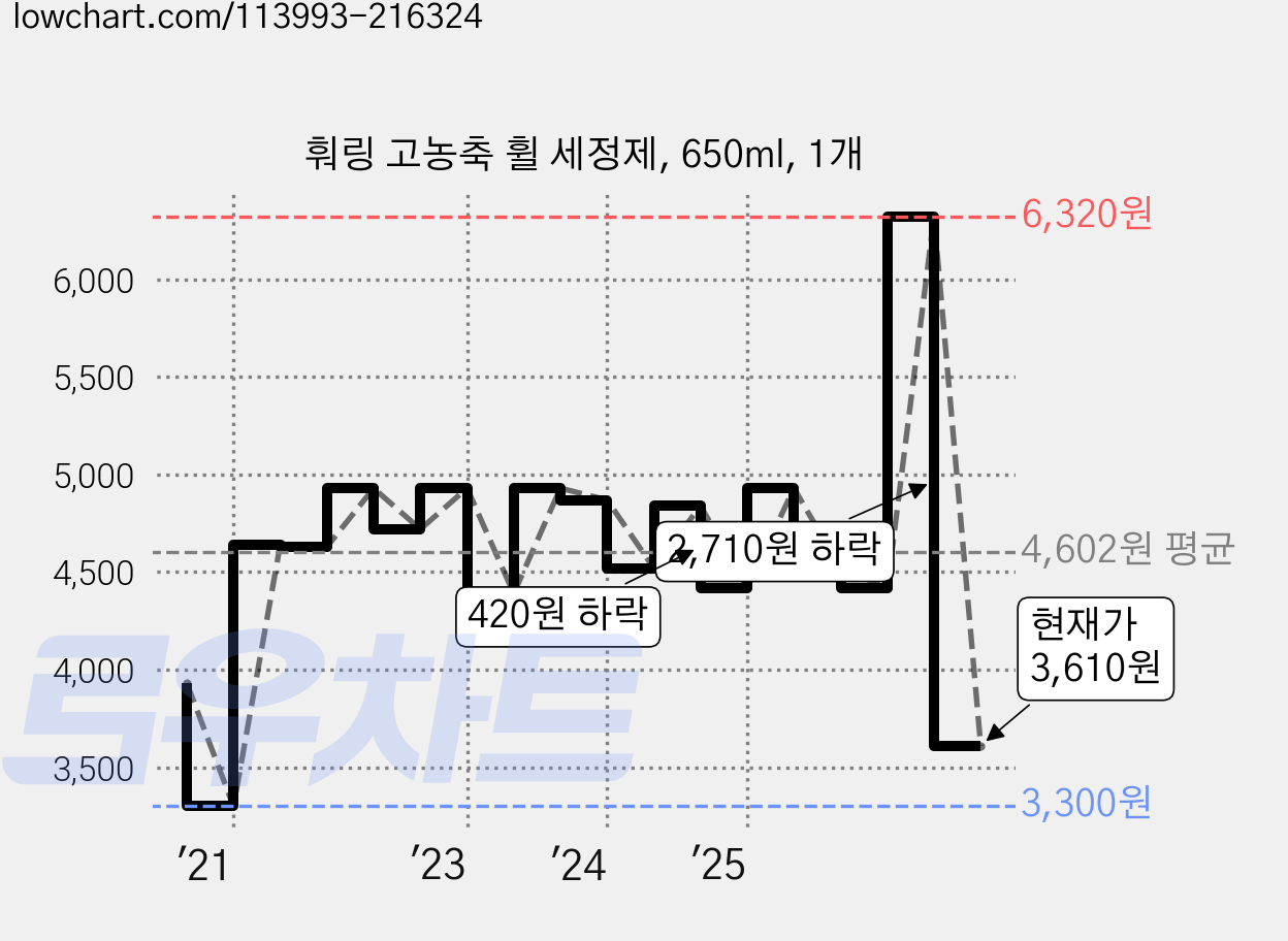 훠링 고농축 휠 세정제, 650ml, 1개 가격 변동 차트, 현재가 3,610원, 관측 최저가 3,300원