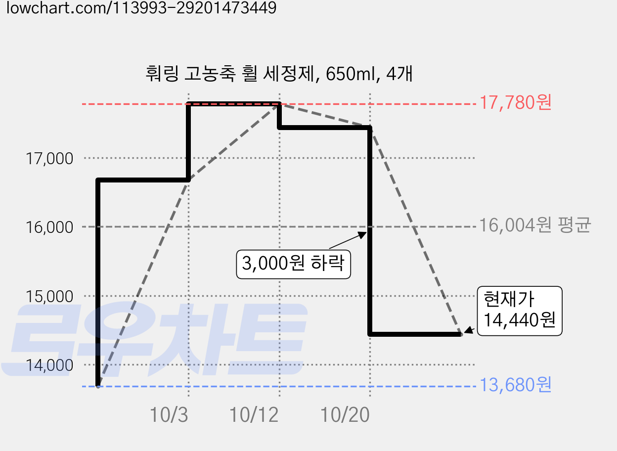 훠링 고농축 휠 세정제, 650ml, 4개 가격 변동 차트, 현재가 14,440원, 관측 최저가 13,680원