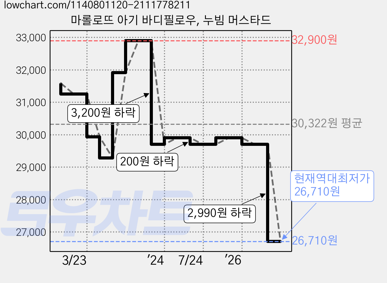마롤로뜨 아기 바디필로우, 누빔 머스타드 가격 변동 차트, 현재가 26,710원, 역대최저가