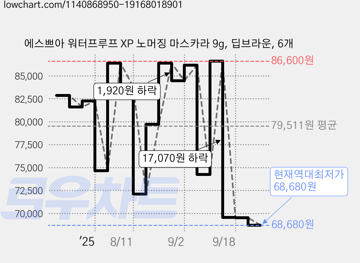 에스쁘아 워터프루프 XP 노머징 마스카라 9g, 딥브라운, 6개 가격 변동 차트, 현재가 68,680원, 역대최저가