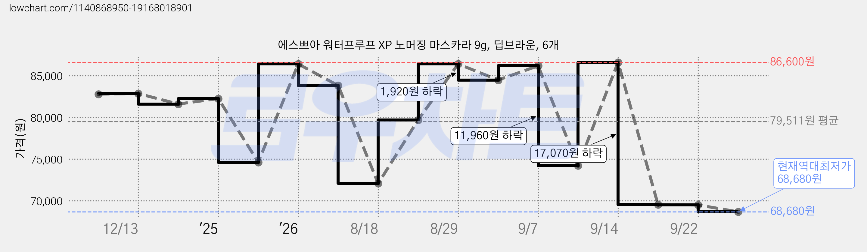 에스쁘아 워터프루프 XP 노머징 마스카라 9g, 딥브라운, 6개 가격 변동 차트, 현재가 68,680원, 역대최저가