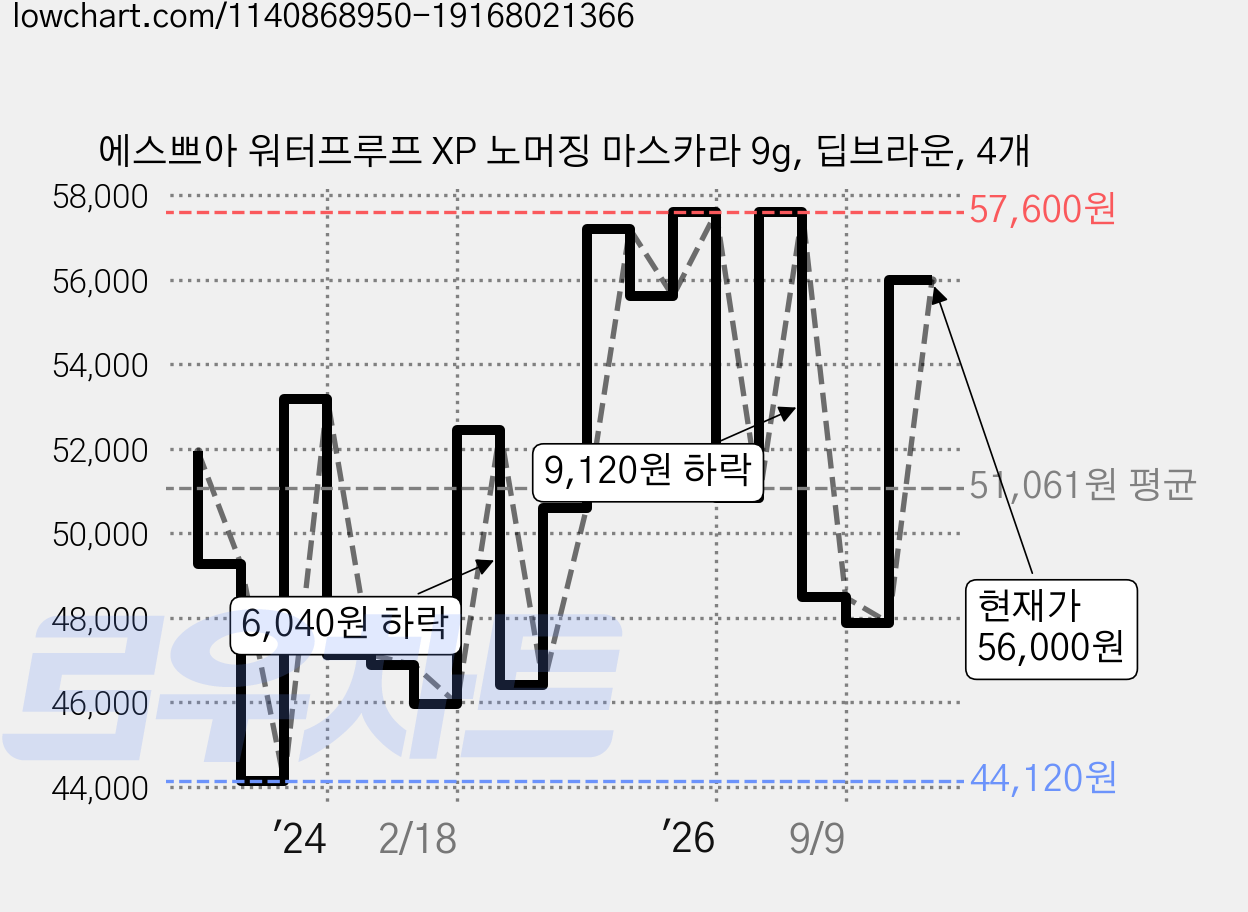 에스쁘아 워터프루프 XP 노머징 마스카라 9g, 딥브라운, 4개 가격 변동 차트, 현재가 50,830원, 관측 최저가 43,040원
