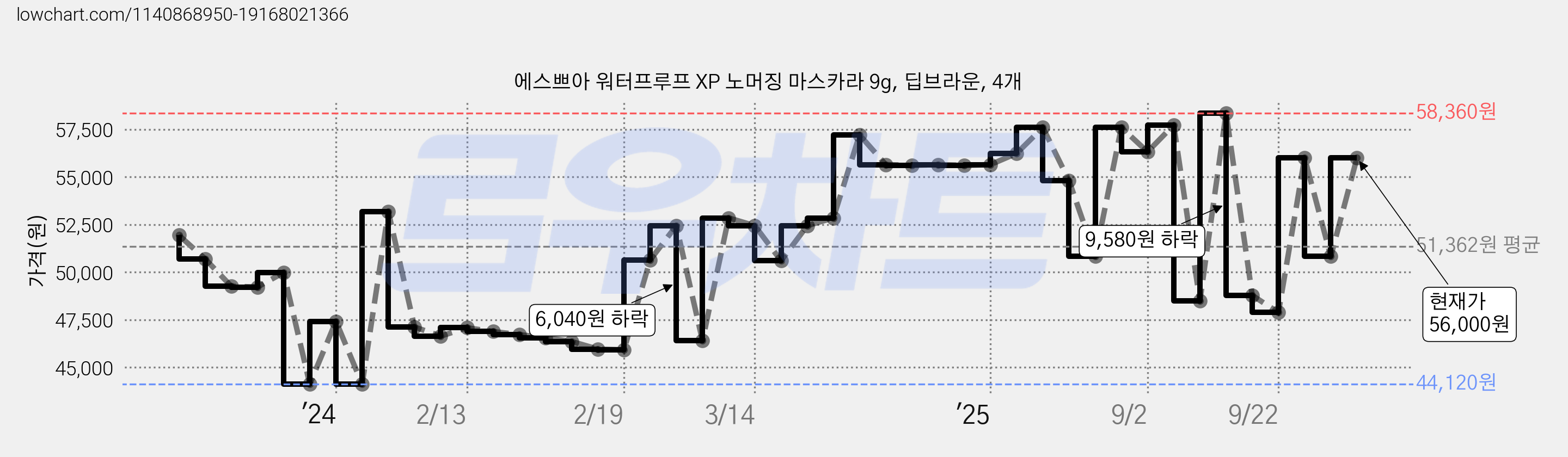 에스쁘아 워터프루프 XP 노머징 마스카라 9g, 딥브라운, 4개 가격 변동 차트, 현재가 50,830원, 관측 최저가 43,040원