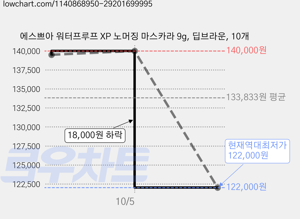 에스쁘아 워터프루프 XP 노머징 마스카라 9g, 딥브라운, 10개 가격 변동 차트, 현재가 122,000원, 역대최저가