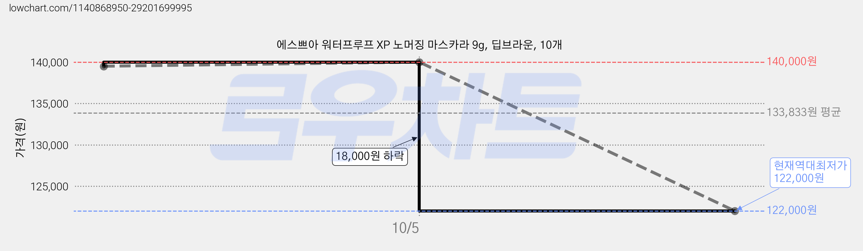 에스쁘아 워터프루프 XP 노머징 마스카라 9g, 딥브라운, 10개 가격 변동 차트, 현재가 122,000원, 역대최저가