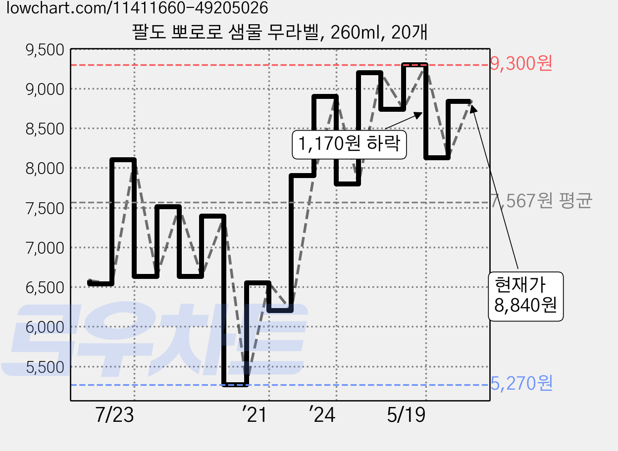 팔도 뽀로로 샘물 무라벨, 260ml, 20개 가격 변동 차트, 현재가 8,840원, 관측 최저가 5,270원