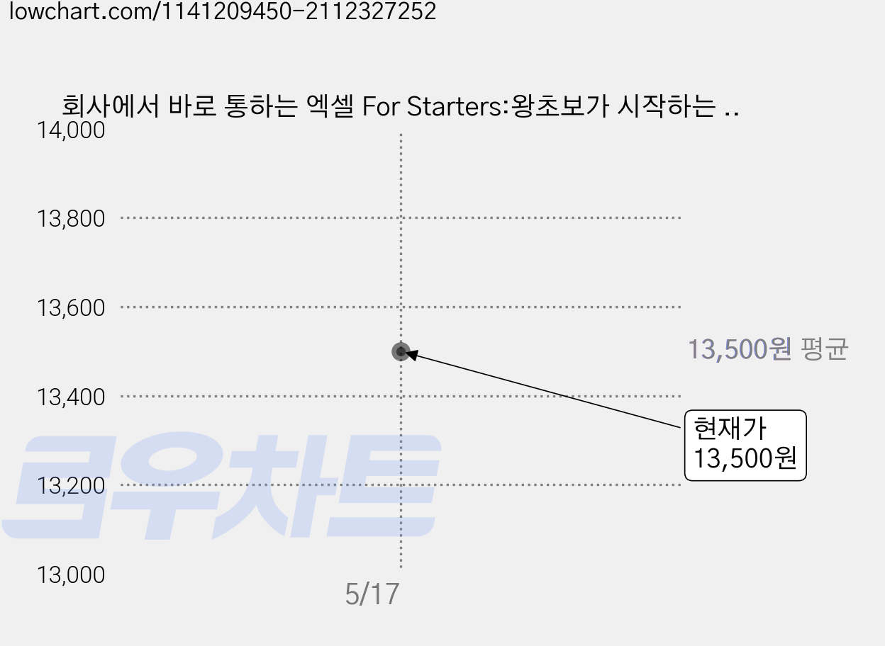 회사에서 바로 통하는 엑셀 For Starters:왕초보가 시작하는 엑셀 입문서, 한빛미디어 가격 변동 차트, 현재가 13,500원