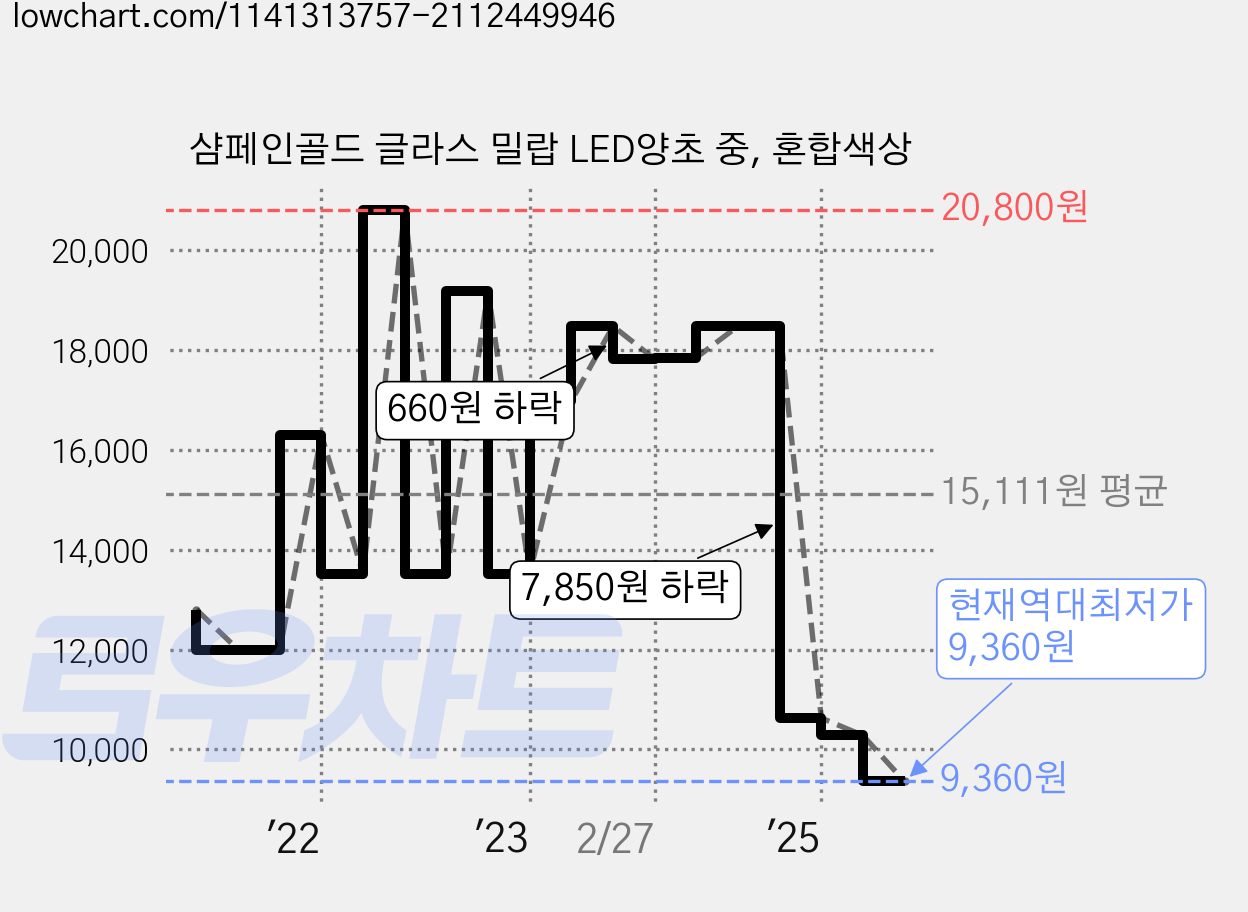 샴페인골드 글라스 밀랍 LED양초 중, 혼합색상 가격 변동 차트, 현재가 9,360원, 역대최저가