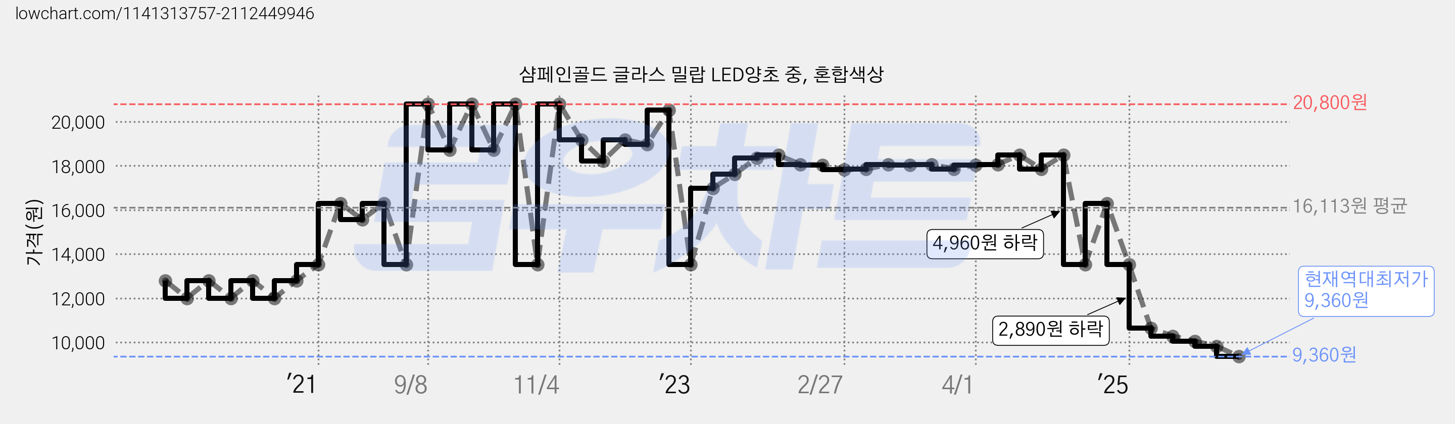 샴페인골드 글라스 밀랍 LED양초 중, 혼합색상 가격 변동 차트, 현재가 9,360원, 역대최저가