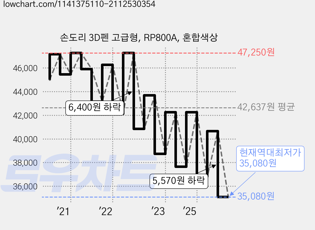 손도리 3D펜 고급형, RP800A, 혼합색상 가격 변동 차트, 현재가 35,080원, 역대최저가
