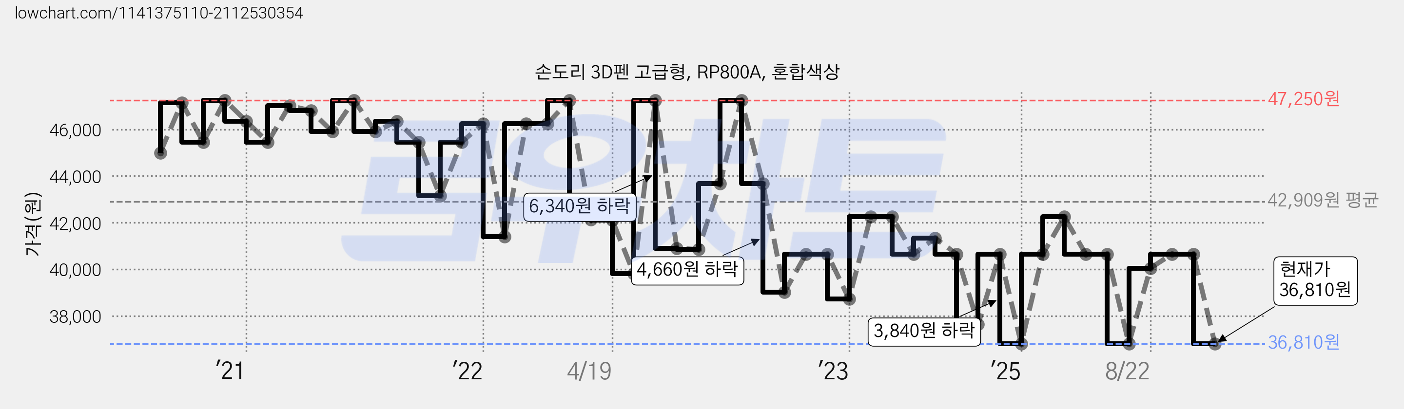 손도리 3D펜 고급형, RP800A, 혼합색상 가격 변동 차트, 현재가 35,080원, 역대최저가